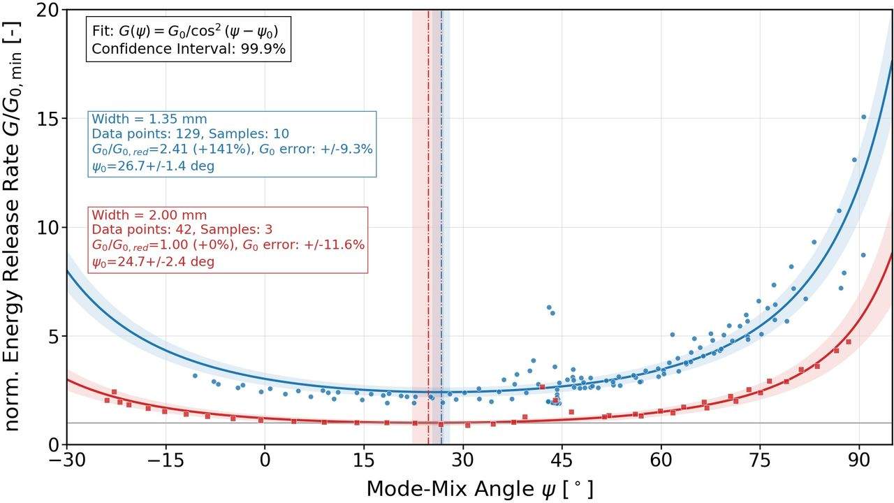 Normalized Critical Energy Release Rate Gc over Mode-Mixity Ψ